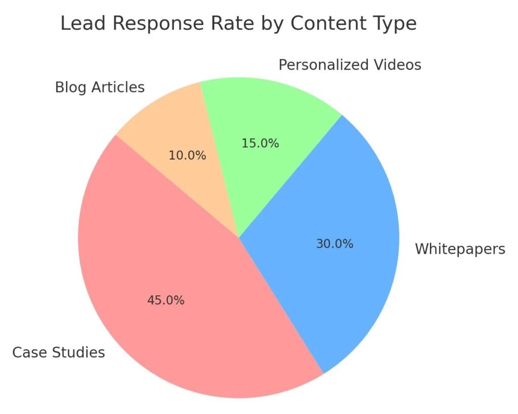 Lead_Response_Rate
